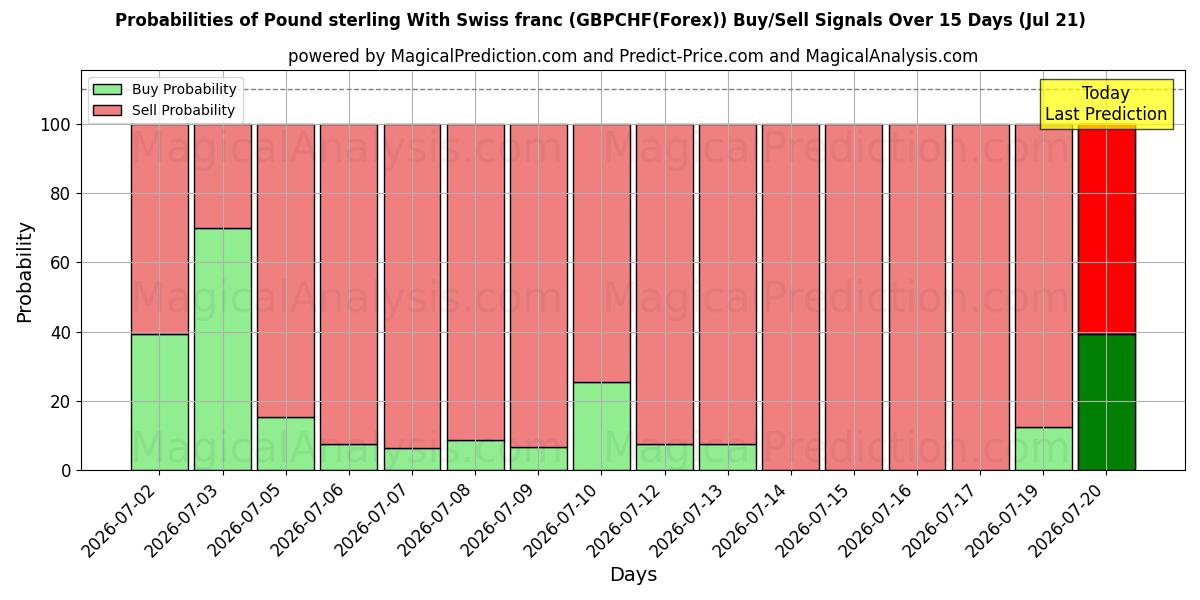 Probabilities of 英镑兑瑞士法郎 (GBPCHF(Forex)) Buy/Sell Signals Using Several AI Models Over 5 Days (21 Jul) 