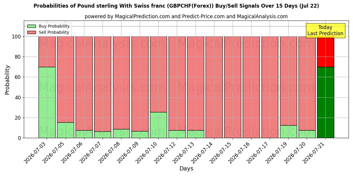 Probabilities of Livre sterling Avec franc suisse (GBPCHF(Forex)) Buy/Sell Signals Using Several AI Models Over 5 Days (22 Jul) 