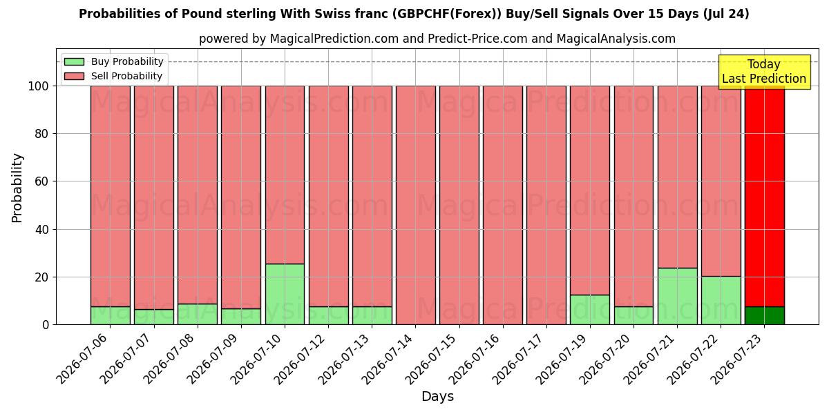 Probabilities of الجنيه الاسترليني مع الفرنك السويسري (GBPCHF(Forex)) Buy/Sell Signals Using Several AI Models Over 5 Days (24 Jul) 