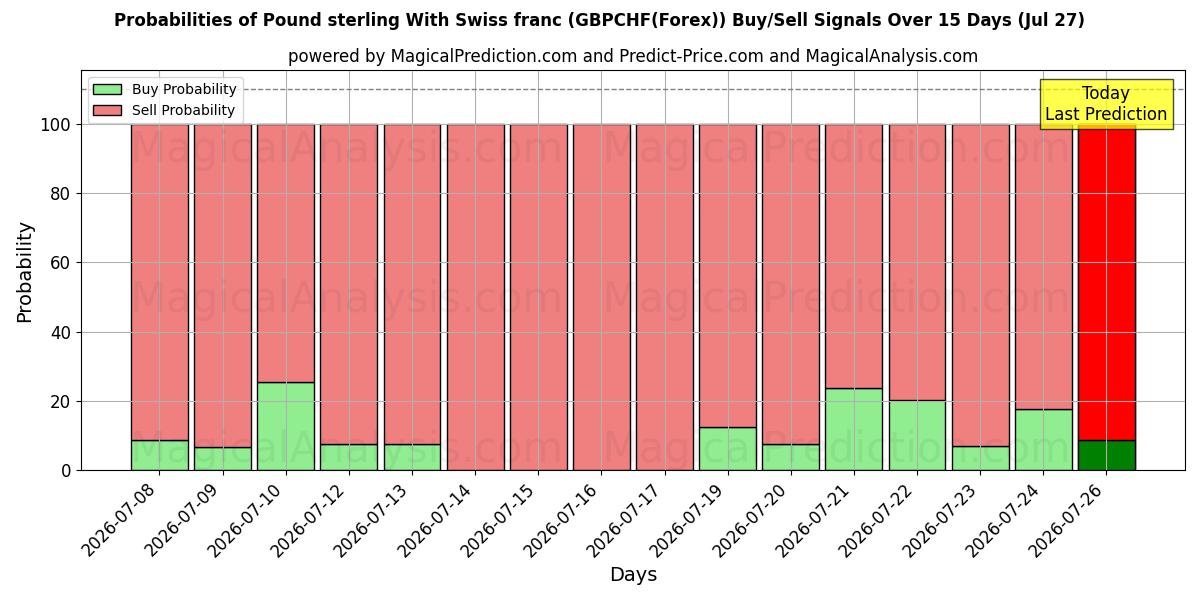 Probabilities of 파운드 스털링과 스위스 프랑 (GBPCHF(Forex)) Buy/Sell Signals Using Several AI Models Over 5 Days (27 Jul) 