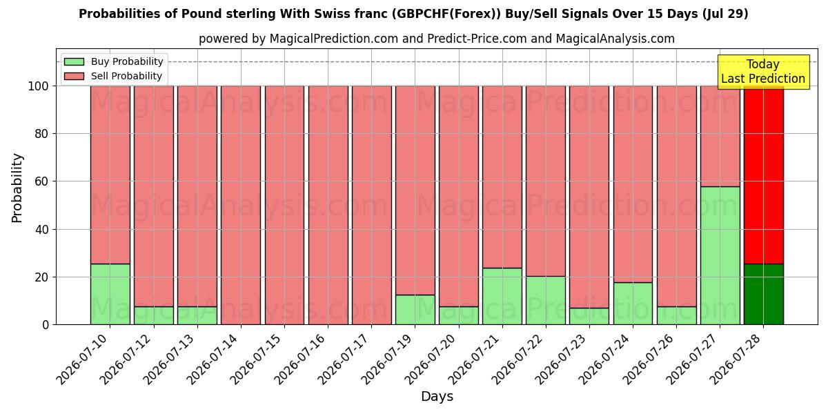 Probabilities of Pund sterling med sveitsiske franc (GBPCHF(Forex)) Buy/Sell Signals Using Several AI Models Over 5 Days (29 Jul) 