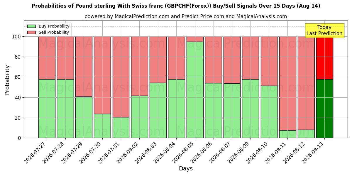 Probabilities of Pound sterling With Swiss franc (GBPCHF(Forex)) Buy/Sell Signals Using Several AI Models Over 5 Days (14 Aug) 