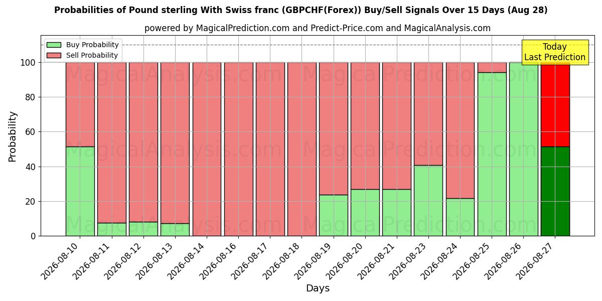 Probabilities of Sterlina britannica Con franco svizzero (GBPCHF(Forex)) Buy/Sell Signals Using Several AI Models Over 5 Days (28 Aug) 