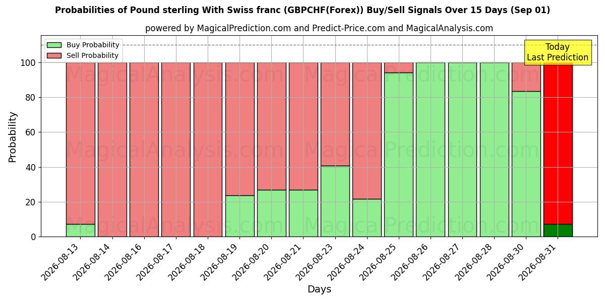 Probabilities of Libra esterlina Con franco suizo (GBPCHF(Forex)) Buy/Sell Signals Using Several AI Models Over 5 Days (01 Sep) 