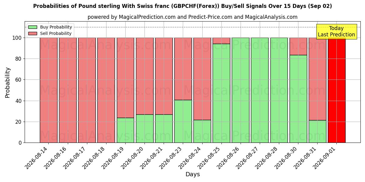 Probabilities of स्विस फ़्रैंक के साथ पाउंड स्टर्लिंग (GBPCHF(Forex)) Buy/Sell Signals Using Several AI Models Over 5 Days (02 Sep) 