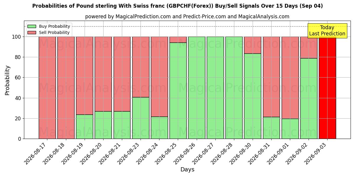 Probabilities of 英镑兑瑞士法郎 (GBPCHF(Forex)) Buy/Sell Signals Using Several AI Models Over 5 Days (04 Sep) 