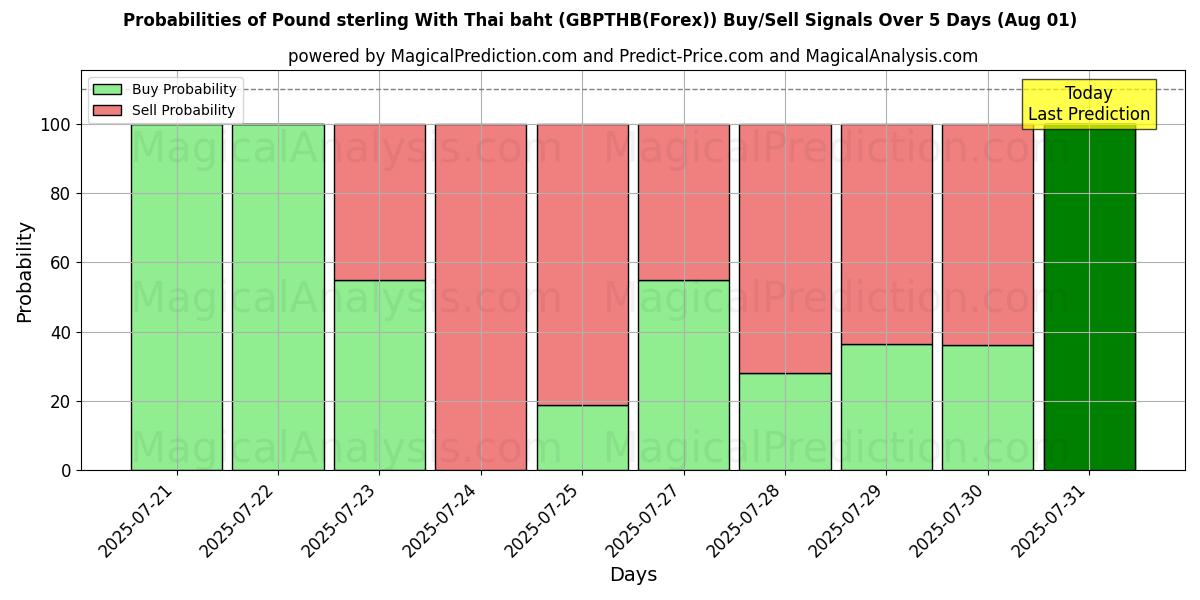 Probabilities of Libra esterlina con baht tailandés (GBPTHB(Forex)) Buy/Sell Signals Using Several AI Models Over 5 Days (31 Jul) 