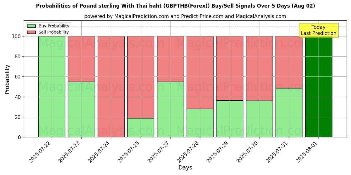 Probabilities of Englannin puntaa Thaimaan bahtilla (GBPTHB(Forex)) Buy/Sell Signals Using Several AI Models Over 5 Days (01 Aug) 