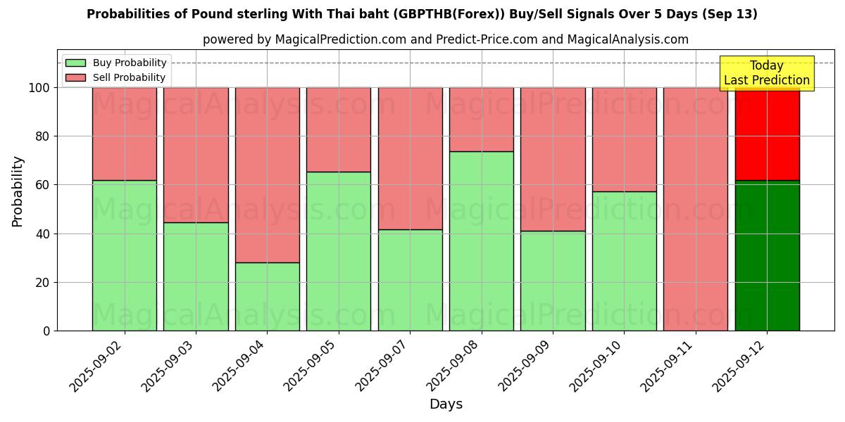 Probabilities of Libra esterlina con baht tailandés (GBPTHB(Forex)) Buy/Sell Signals Using Several AI Models Over 5 Days (13 Sep) 