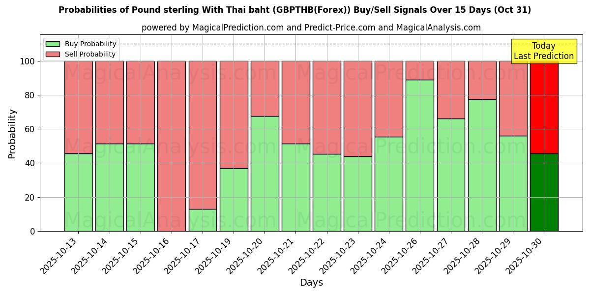 थाई बात के साथ पाउंड स्टर्लिंग (GBPTHB(Forex)) खरीद/विक्रय सिग्नल की संभावनाएँ विभिन्न एआई मॉडलों का उपयोग करते हुए 10 दिनों के दौरान (31 Oct) Probabilities of थाई बात के साथ पाउंड स्टर्लिंग (GBPTHB(Forex)) Buy/Sell Signals Using Several AI Models Over 5 Days (31 Oct)