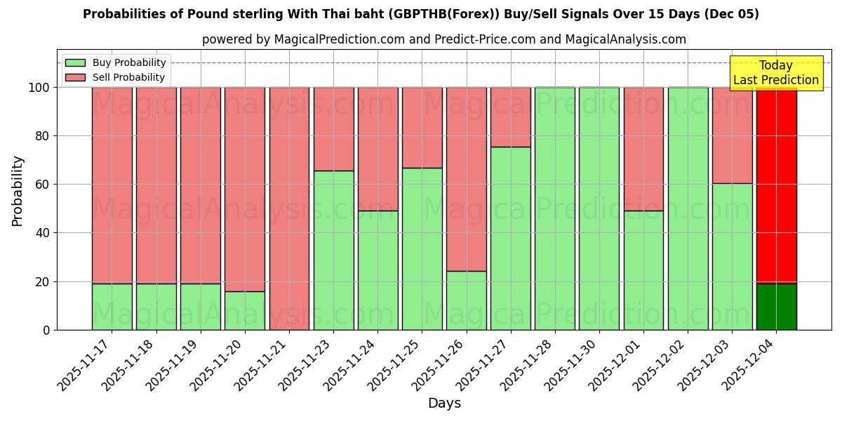Probabilities of Pound sterling With Thai baht (GBPTHB(Forex)) Buy/Sell Signals Using Several AI Models Over 5 Days (13 Nov) 