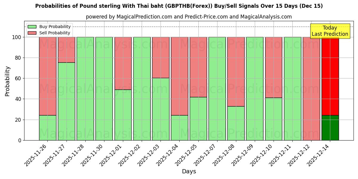 Probabilities of Libra esterlina con baht tailandés (GBPTHB(Forex)) Buy/Sell Signals Using Several AI Models Over 5 Days (12 Dec) 