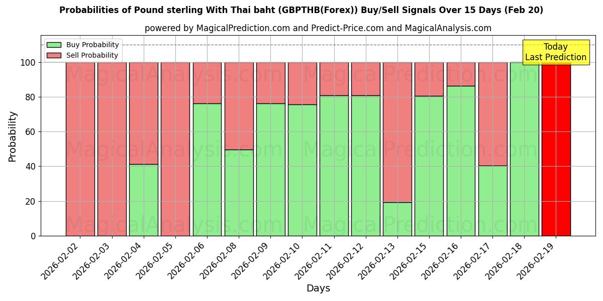 Probabilities of 英镑兑泰铢 (GBPTHB(Forex)) Buy/Sell Signals Using Several AI Models Over 5 Days (20 Feb) 