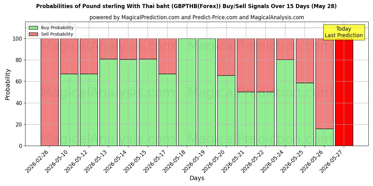 Probabilities of Фунт стерлингов к тайскому бату (GBPTHB(Forex)) Buy/Sell Signals Using Several AI Models Over 5 Days (28 May) 