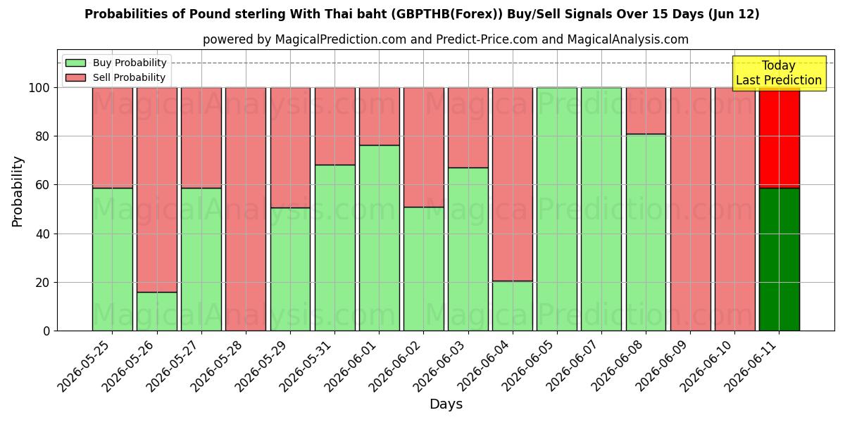 Probabilities of Sterlina britannica con baht tailandese (GBPTHB(Forex)) Buy/Sell Signals Using Several AI Models Over 5 Days (12 Jun) 
