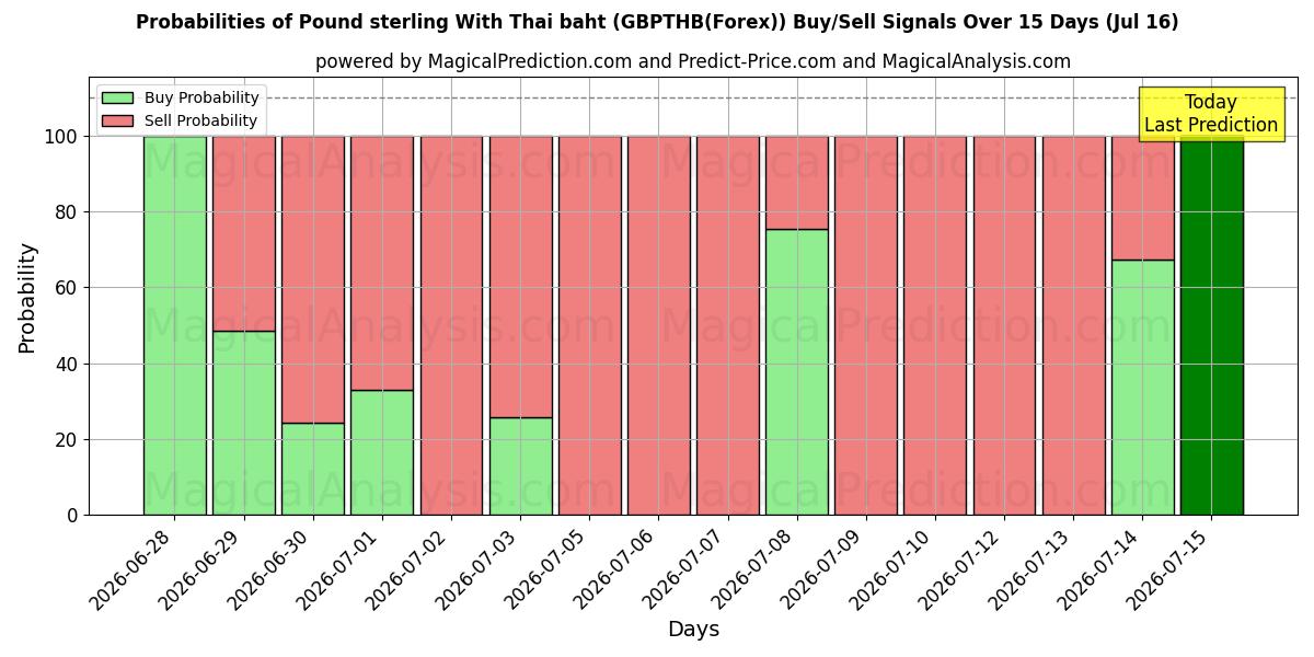 Probabilities of Фунт стерлингов к тайскому бату (GBPTHB(Forex)) Buy/Sell Signals Using Several AI Models Over 5 Days (16 Jul) 