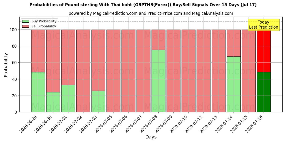 Probabilities of 파운드 스털링(태국 바트 포함) (GBPTHB(Forex)) Buy/Sell Signals Using Several AI Models Over 5 Days (17 Jul) 