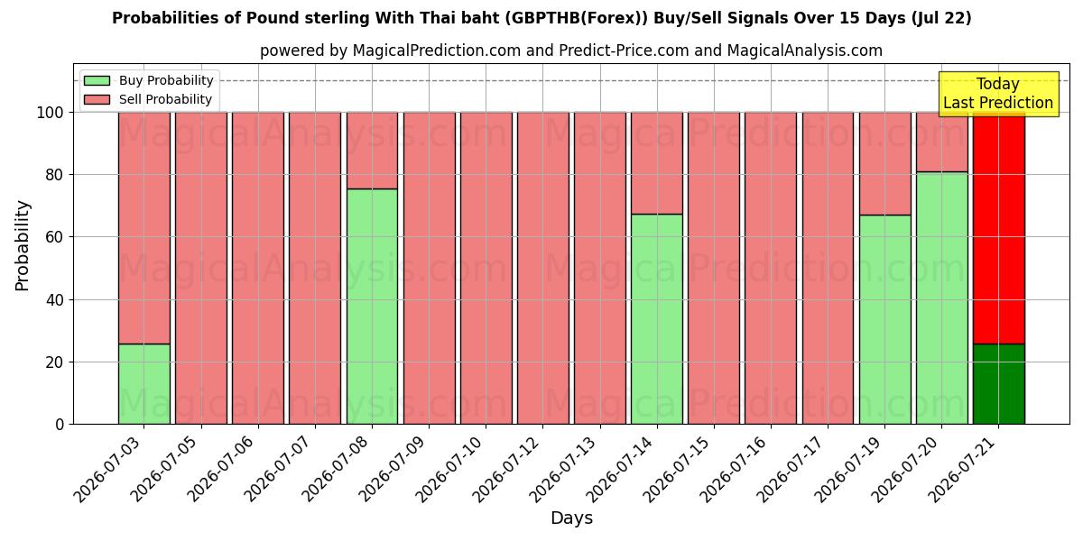 Probabilities of Pfund Sterling mit thailändischem Baht (GBPTHB(Forex)) Buy/Sell Signals Using Several AI Models Over 5 Days (22 Jul) 