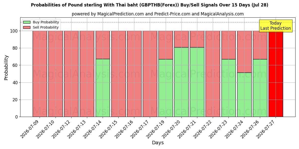 Probabilities of Pond sterling met Thaise baht (GBPTHB(Forex)) Buy/Sell Signals Using Several AI Models Over 5 Days (28 Jul) 