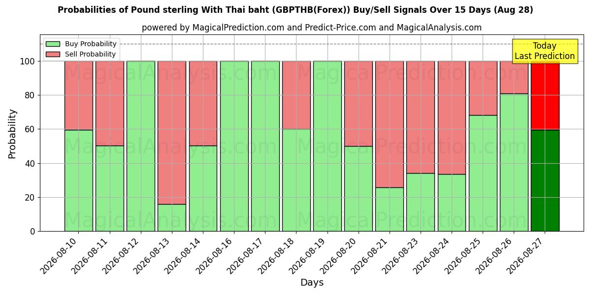 Probabilities of Фунт стерлингов к тайскому бату (GBPTHB(Forex)) Buy/Sell Signals Using Several AI Models Over 5 Days (28 Aug) 