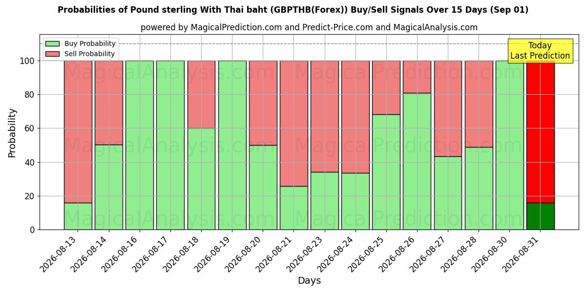 Probabilities of 파운드 스털링(태국 바트 포함) (GBPTHB(Forex)) Buy/Sell Signals Using Several AI Models Over 5 Days (01 Sep) 