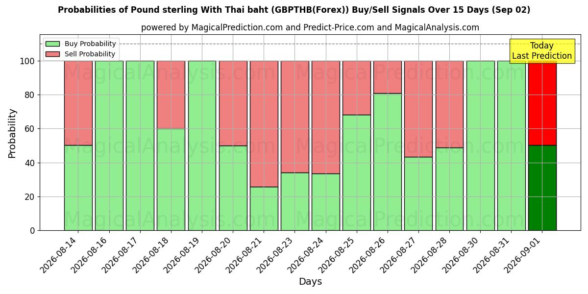 Probabilities of Libra esterlina com baht tailandês (GBPTHB(Forex)) Buy/Sell Signals Using Several AI Models Over 5 Days (02 Sep) 