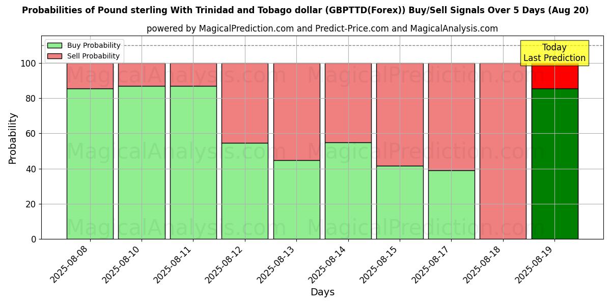 Probabilities of Pund med Trinidad och Tobago dollar (GBPTTD(Forex)) Buy/Sell Signals Using Several AI Models Over 5 Days (20 Aug) 