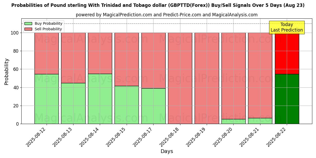 Probabilities of Sterlina britannica con il dollaro di Trinidad e Tobago (GBPTTD(Forex)) Buy/Sell Signals Using Several AI Models Over 5 Days (23 Aug) 