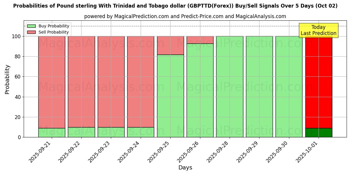 Probabilities of 파운드 스털링과 트리니다드 토바고 달러 (GBPTTD(Forex)) Buy/Sell Signals Using Several AI Models Over 5 Days (02 Oct) 