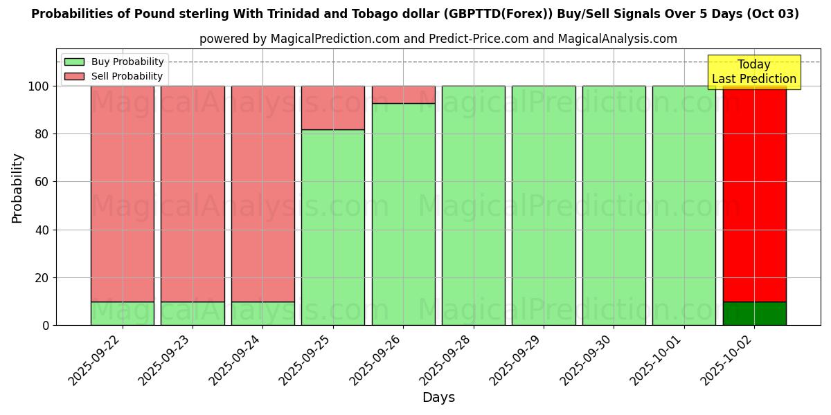 Probabilities of Pound sterling With Trinidad and Tobago dollar (GBPTTD(Forex)) Buy/Sell Signals Using Several AI Models Over 5 Days (03 Oct) 