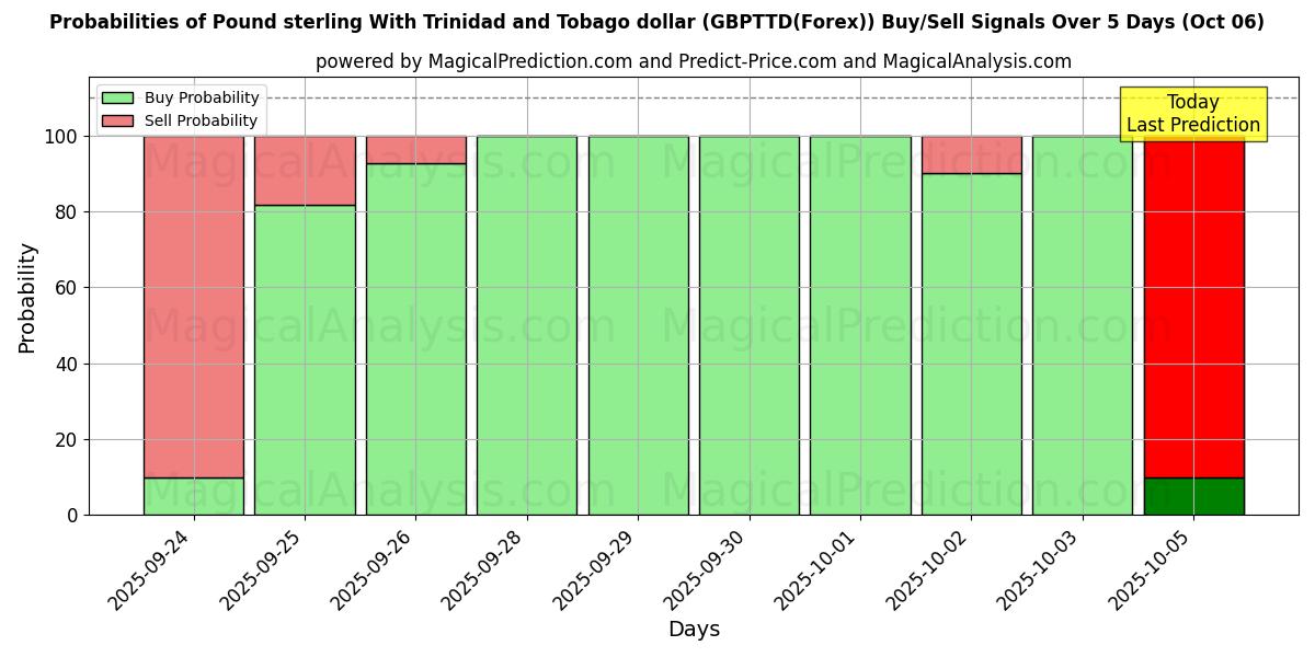 Probabilities of 英镑 与 特立尼达和多巴哥元 (GBPTTD(Forex)) Buy/Sell Signals Using Several AI Models Over 5 Days (06 Oct) 