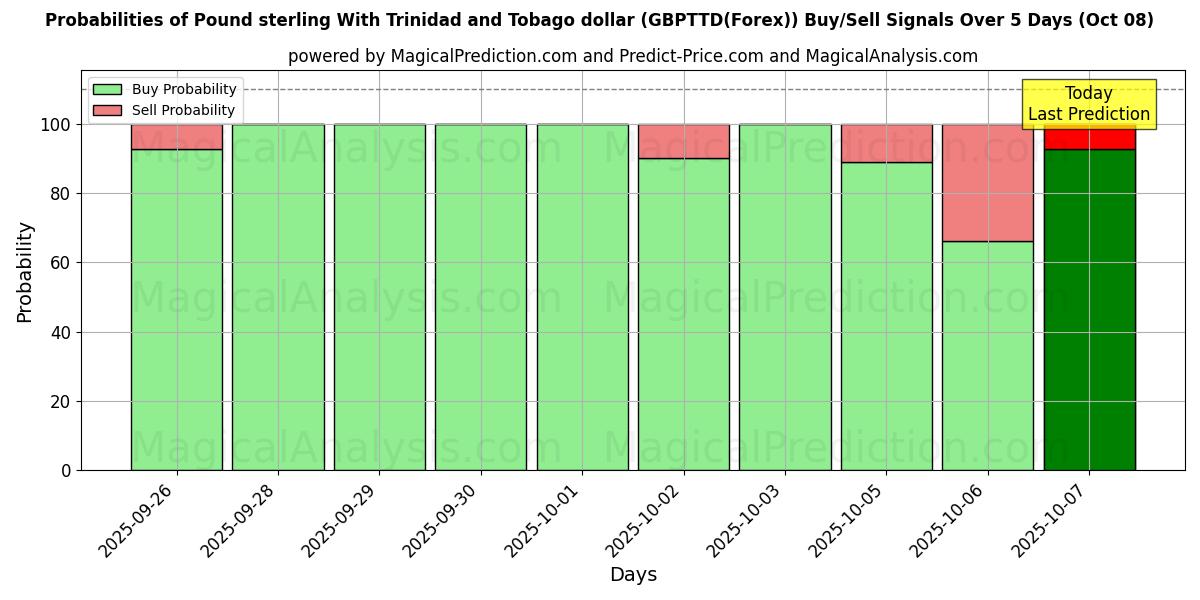 Probabilities of Sterlina britannica con il dollaro di Trinidad e Tobago (GBPTTD(Forex)) Buy/Sell Signals Using Several AI Models Over 5 Days (08 Oct) 