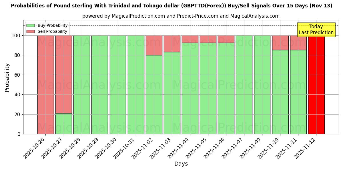 Probabilities of 파운드 스털링과 트리니다드 토바고 달러 (GBPTTD(Forex)) Buy/Sell Signals Using Several AI Models Over 5 Days (13 Nov) 