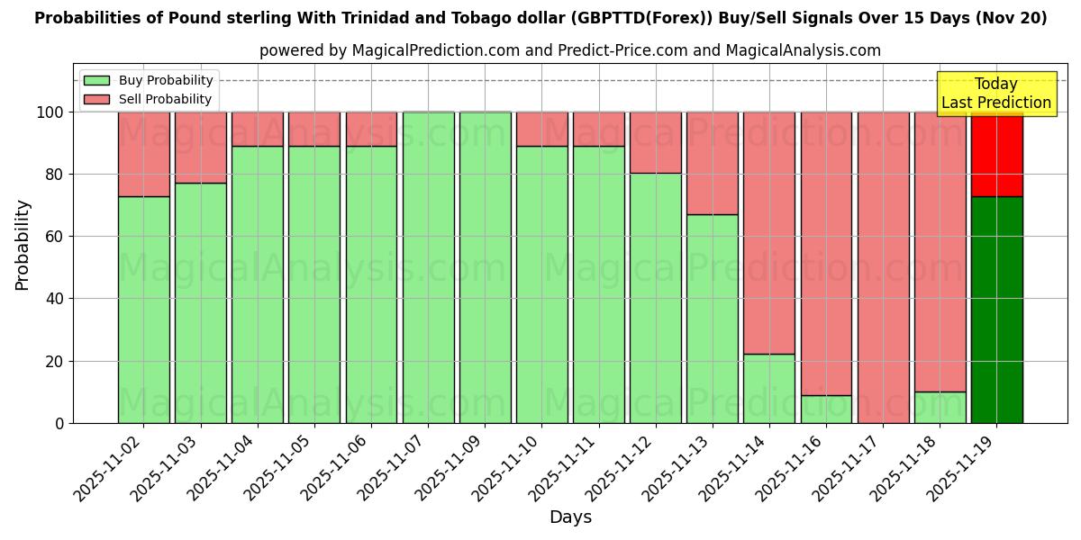 Probabilities of Pound sterling With Trinidad and Tobago dollar (GBPTTD(Forex)) Buy/Sell Signals Using Several AI Models Over 5 Days (20 Nov) 