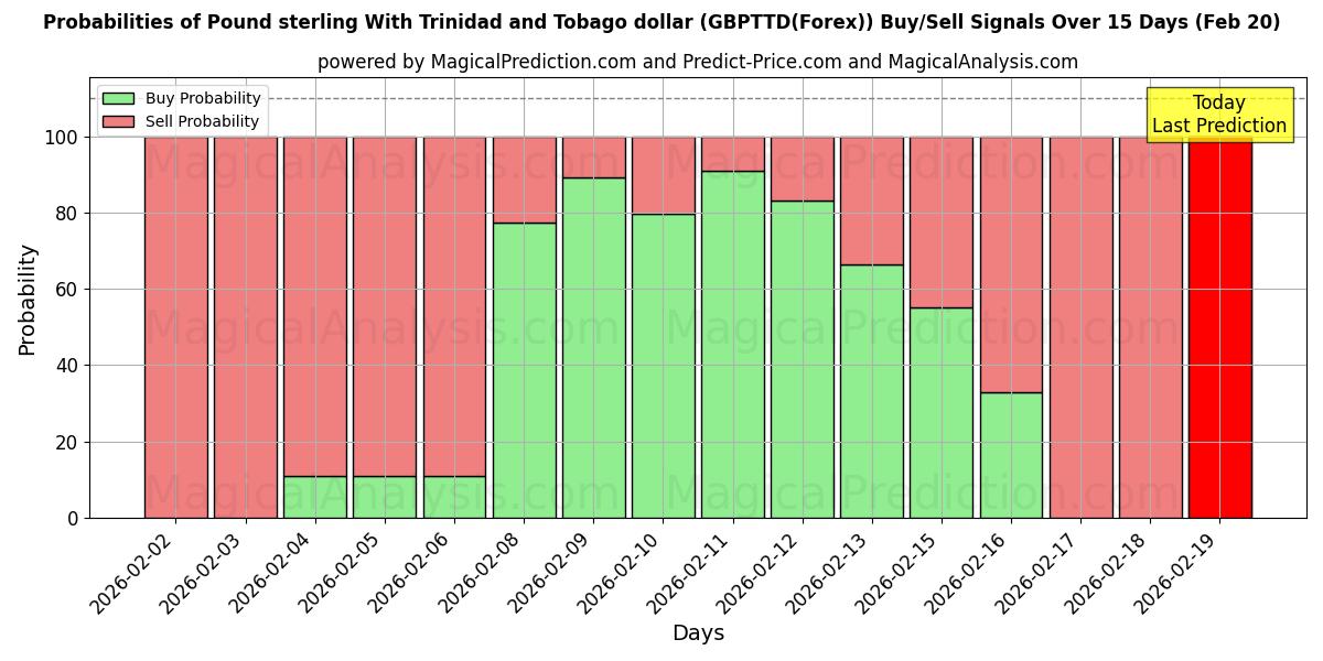 Probabilities of Pund sterling med Trinidad og Tobago dollar (GBPTTD(Forex)) Buy/Sell Signals Using Several AI Models Over 5 Days (20 Feb) 