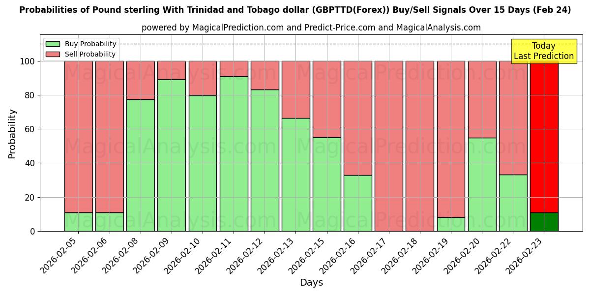 Probabilities of الجنيه الاسترليني مقابل دولار ترينيداد وتوباغو (GBPTTD(Forex)) Buy/Sell Signals Using Several AI Models Over 5 Days (24 Feb) 