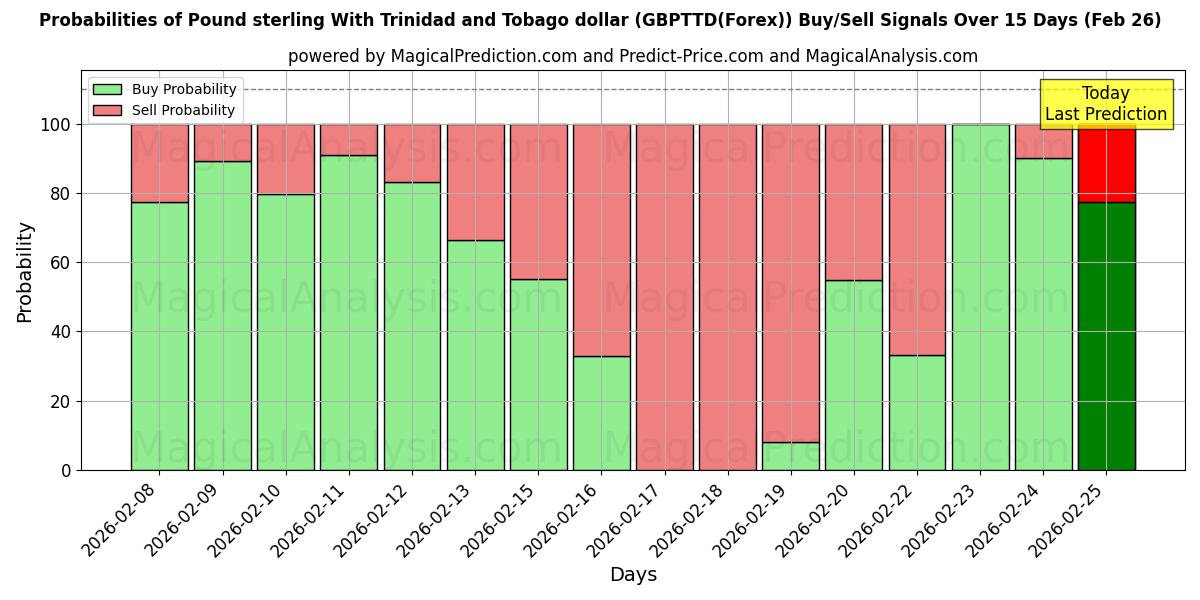 Probabilities of Libra esterlina com dólar de Trinidad e Tobago (GBPTTD(Forex)) Buy/Sell Signals Using Several AI Models Over 5 Days (27 Feb) 