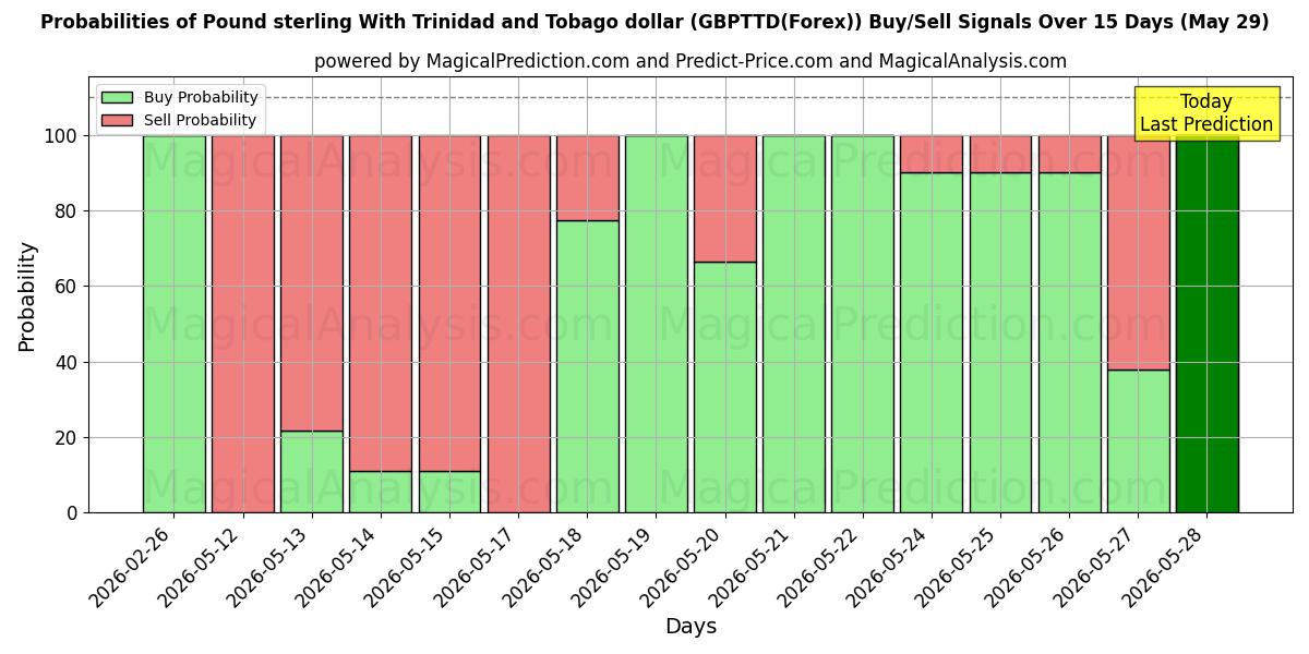 Probabilities of त्रिनिदाद और टोबैगो डॉलर के साथ पाउंड स्टर्लिंग (GBPTTD(Forex)) Buy/Sell Signals Using Several AI Models Over 5 Days (29 May) 
