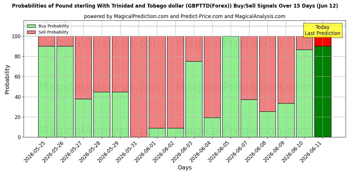 Probabilities of Pund sterling med Trinidad og Tobago dollar (GBPTTD(Forex)) Buy/Sell Signals Using Several AI Models Over 5 Days (12 Jun) 