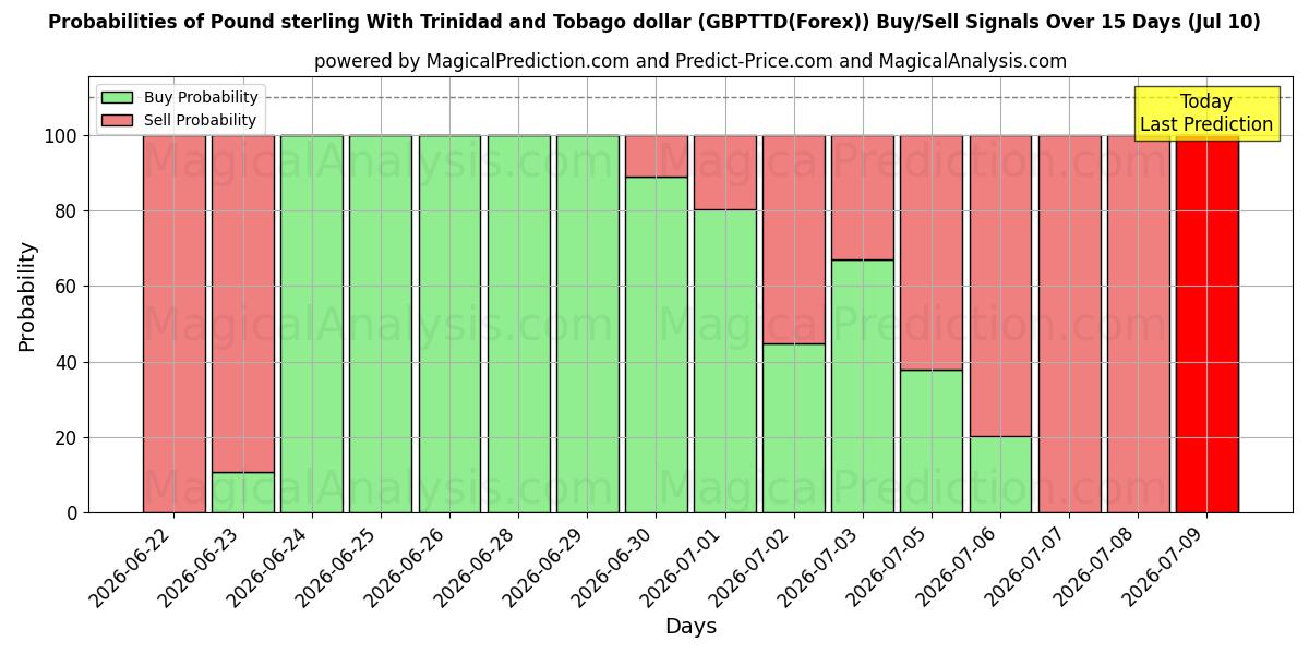 Probabilities of Libra esterlina com dólar de Trinidad e Tobago (GBPTTD(Forex)) Buy/Sell Signals Using Several AI Models Over 5 Days (10 Jul) 