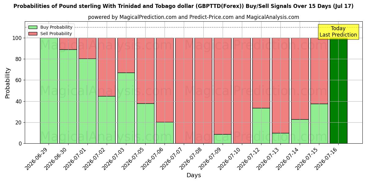 Probabilities of त्रिनिदाद और टोबैगो डॉलर के साथ पाउंड स्टर्लिंग (GBPTTD(Forex)) Buy/Sell Signals Using Several AI Models Over 5 Days (17 Jul) 