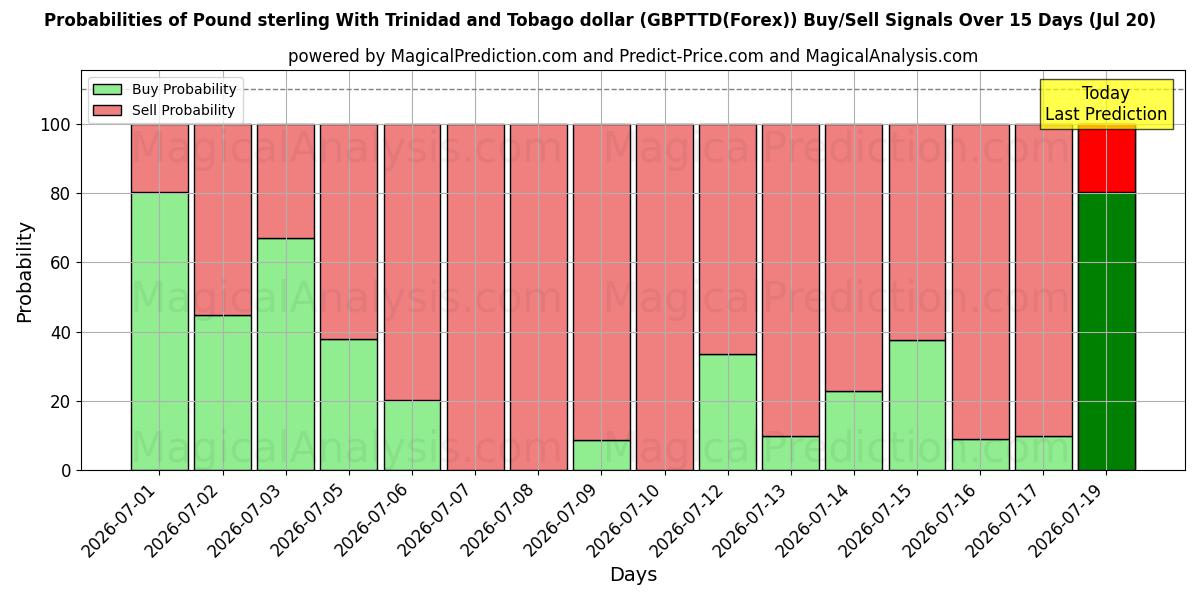 Probabilities of Pond sterling met Trinidad en Tobago-dollar (GBPTTD(Forex)) Buy/Sell Signals Using Several AI Models Over 5 Days (20 Jul) 