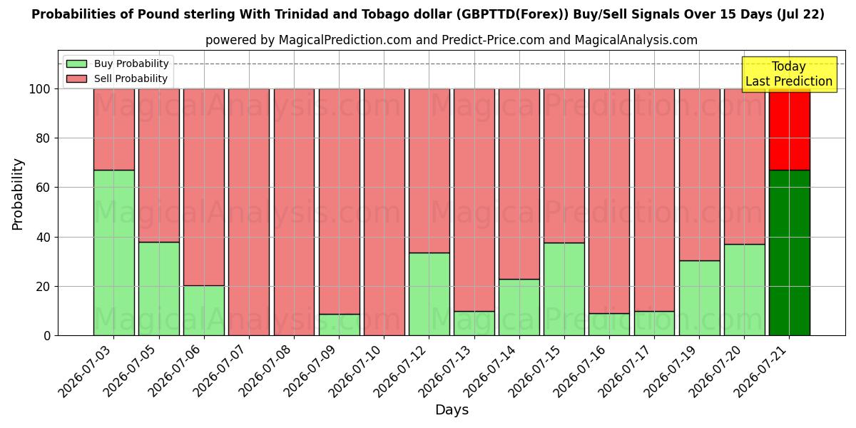 Probabilities of İngiliz Sterlini Trinidad ve Tobago Doları ile (GBPTTD(Forex)) Buy/Sell Signals Using Several AI Models Over 5 Days (22 Jul) 