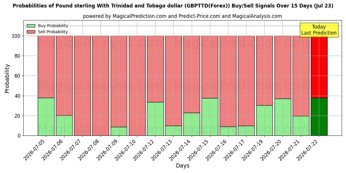 Probabilities of Livre sterling avec le dollar de Trinité-et-Tobago (GBPTTD(Forex)) Buy/Sell Signals Using Several AI Models Over 5 Days (23 Jul) 