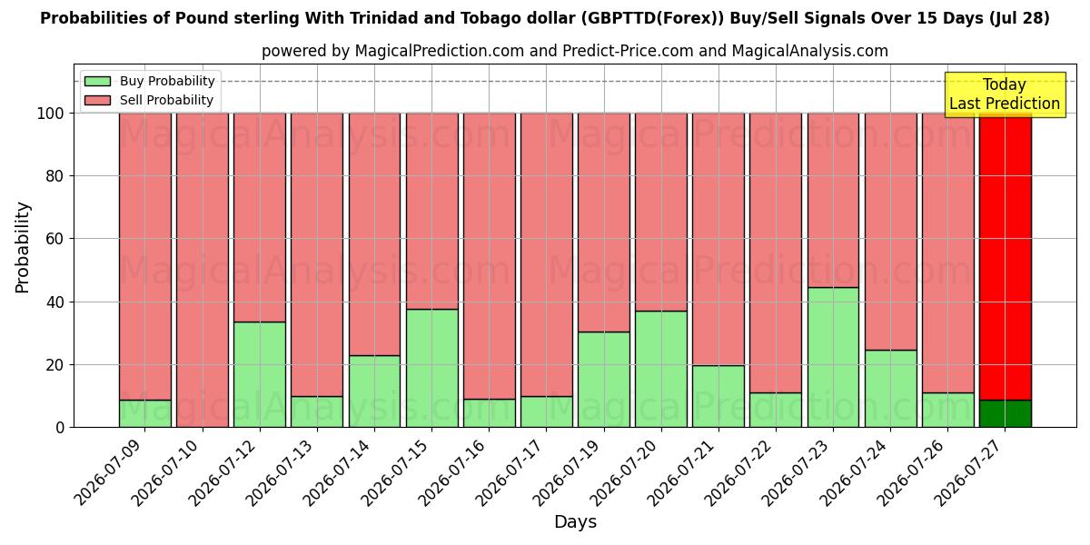 Probabilities of Pund sterling med Trinidad og Tobago dollar (GBPTTD(Forex)) Buy/Sell Signals Using Several AI Models Over 5 Days (28 Jul) 