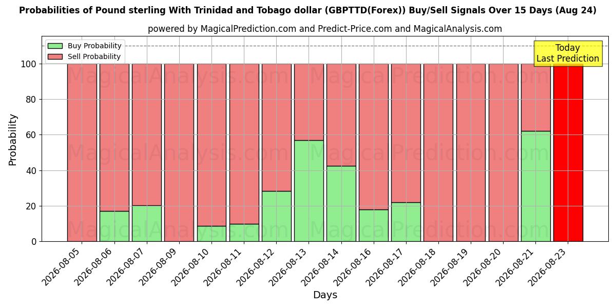 Probabilities of Pound sterling With Trinidad and Tobago dollar (GBPTTD(Forex)) Buy/Sell Signals Using Several AI Models Over 5 Days (10 Aug) 