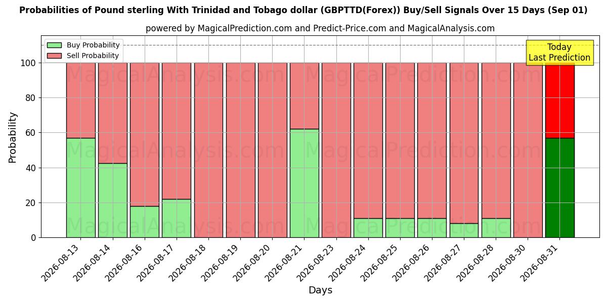 Probabilities of त्रिनिदाद और टोबैगो डॉलर के साथ पाउंड स्टर्लिंग (GBPTTD(Forex)) Buy/Sell Signals Using Several AI Models Over 5 Days (01 Sep) 