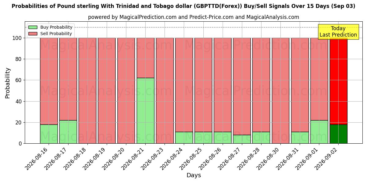 Probabilities of Фунт стерлингов с долларом Тринидада и Тобаго (GBPTTD(Forex)) Buy/Sell Signals Using Several AI Models Over 5 Days (03 Sep) 