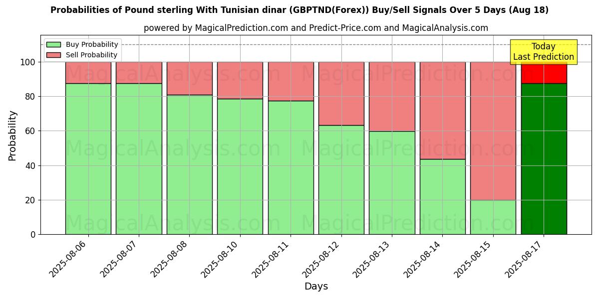 Probabilities of Pfund Sterling mit tunesischem Dinar (GBPTND(Forex)) Buy/Sell Signals Using Several AI Models Over 5 Days (18 Aug) 