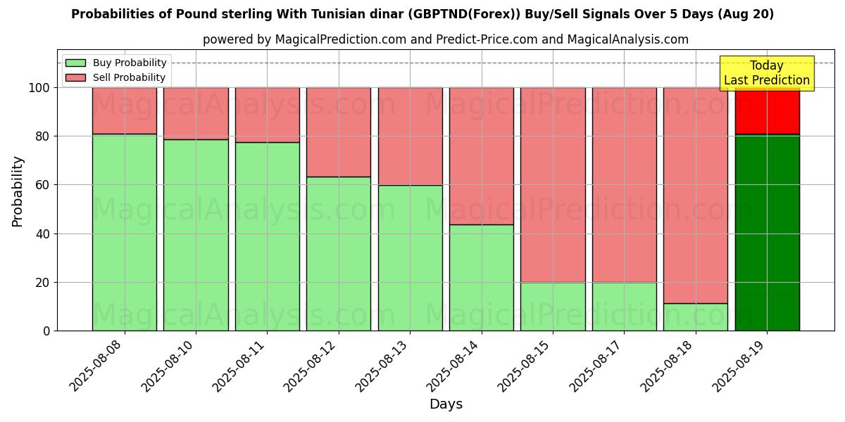 Probabilities of پوند استرلینگ با دینار تونس (GBPTND(Forex)) Buy/Sell Signals Using Several AI Models Over 5 Days (20 Aug) 